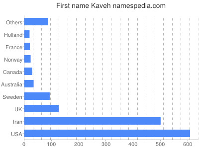 Given name Kaveh