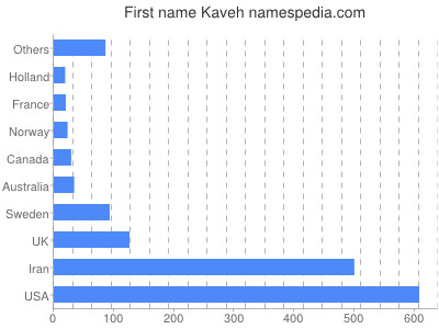 Given name Kaveh