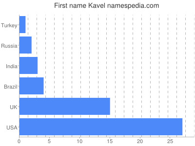 Vornamen Kavel