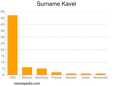 Surname Kavel