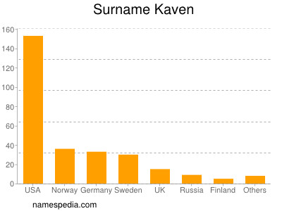 Familiennamen Kaven