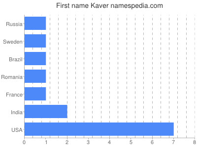 Vornamen Kaver