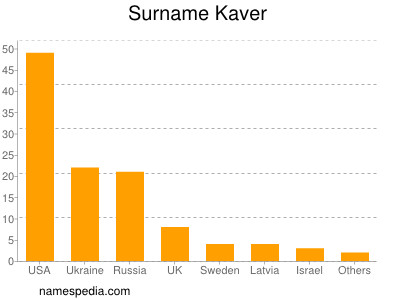 Familiennamen Kaver