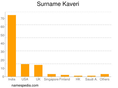 Familiennamen Kaveri