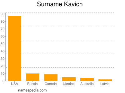 Familiennamen Kavich