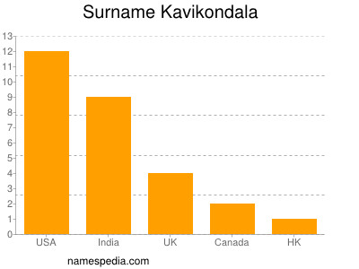 Familiennamen Kavikondala