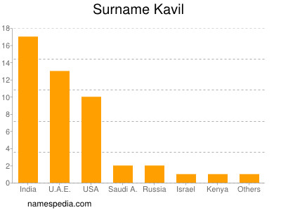 Familiennamen Kavil