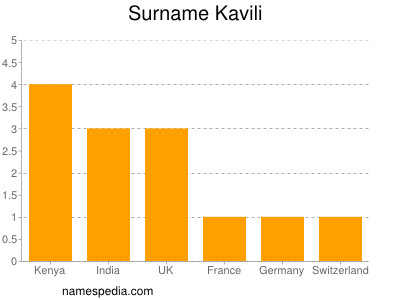 Surname Kavili