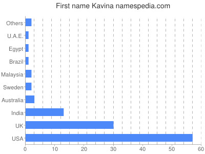Given name Kavina