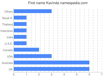 Vornamen Kavinda