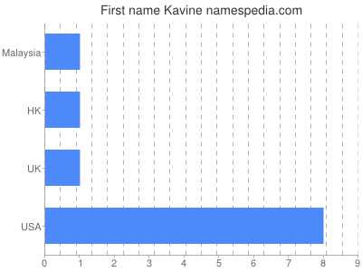 Vornamen Kavine