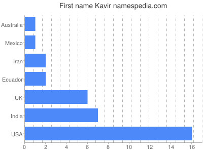 Vornamen Kavir