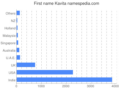 Vornamen Kavita