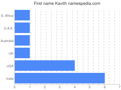 Vornamen Kavith