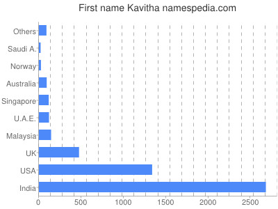 prenom Kavitha