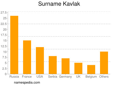 Familiennamen Kavlak