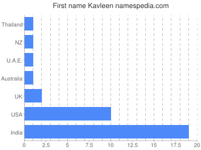 Given name Kavleen