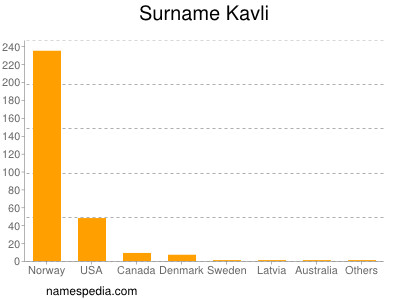 Familiennamen Kavli