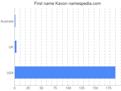 Given name Kavon