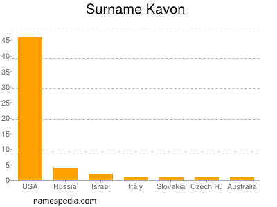 Surname Kavon