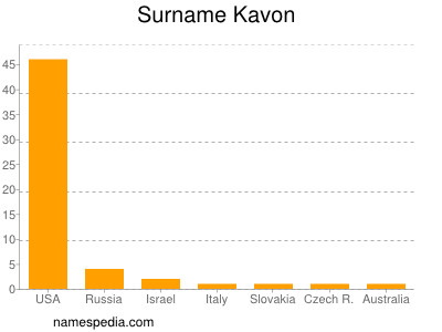 Familiennamen Kavon