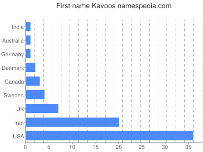 Vornamen Kavoos