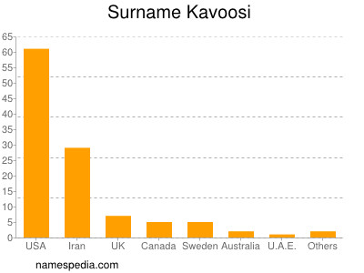 Surname Kavoosi