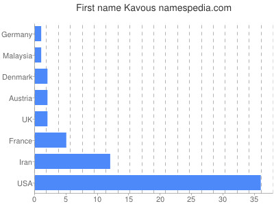 prenom Kavous