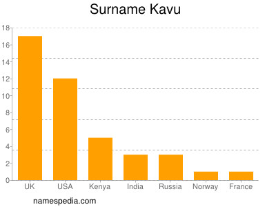 Familiennamen Kavu