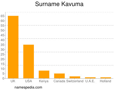 Familiennamen Kavuma