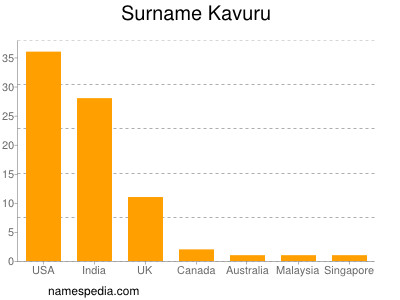Familiennamen Kavuru