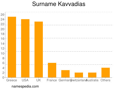 Familiennamen Kavvadias