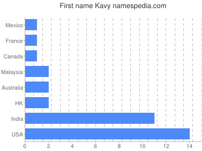 prenom Kavy