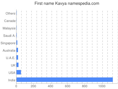 Vornamen Kavya