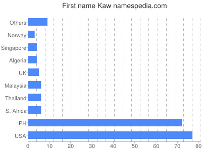 Vornamen Kaw