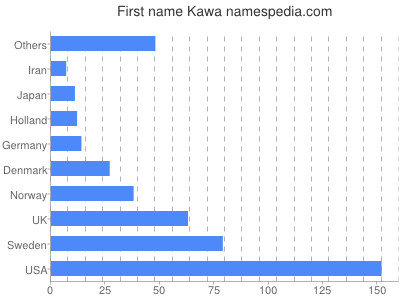 Vornamen Kawa