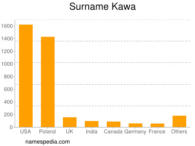 Familiennamen Kawa