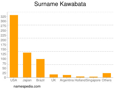 Familiennamen Kawabata