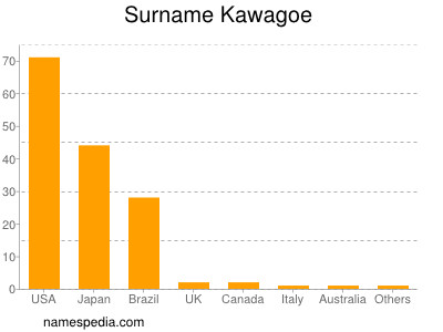 Familiennamen Kawagoe