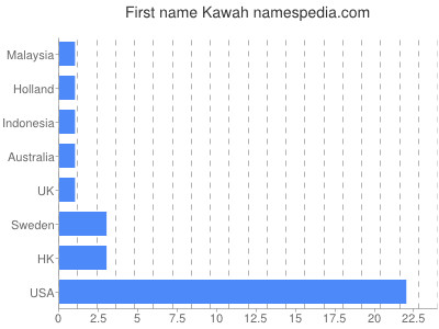 Vornamen Kawah