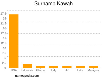 Familiennamen Kawah