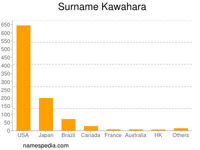Surname Kawahara
