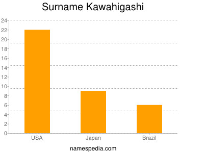Familiennamen Kawahigashi
