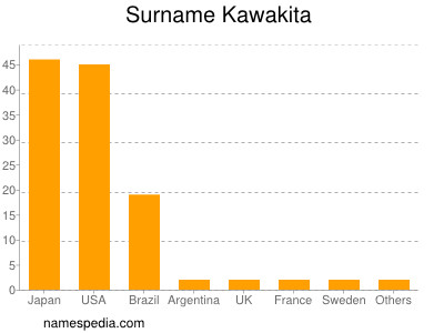 Familiennamen Kawakita