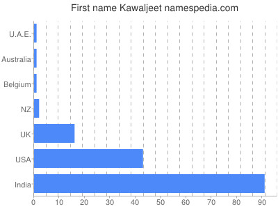 Vornamen Kawaljeet
