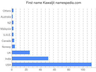 Vornamen Kawaljit