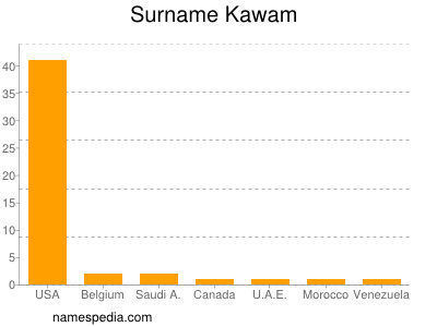 Familiennamen Kawam