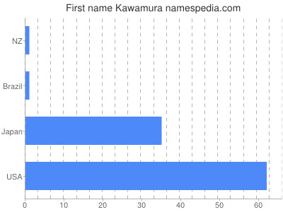 prenom Kawamura