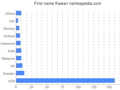 Given name Kawan