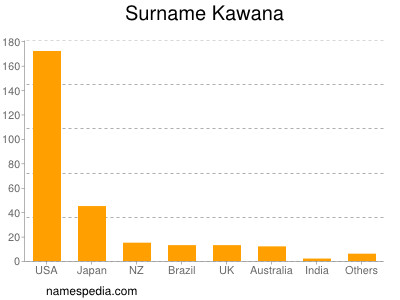 Familiennamen Kawana
